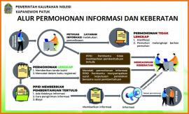 Alur Permohonan Informasi Publik Nglegi